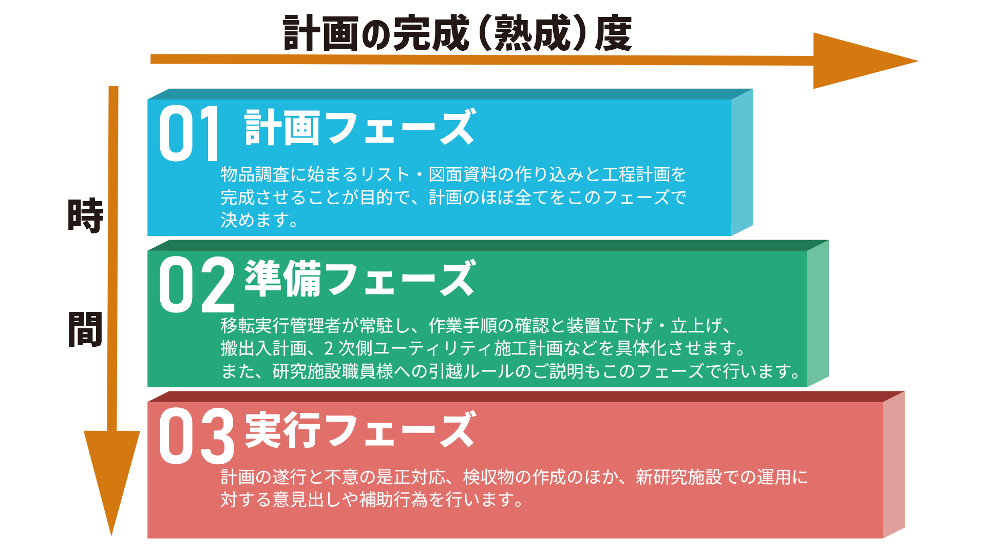 研究所特性まで理解する施主側の“パートナー”